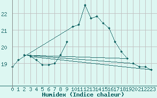 Courbe de l'humidex pour Ceuta