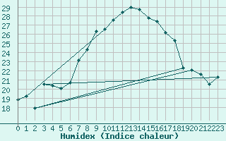 Courbe de l'humidex pour Saint Catherine's Point