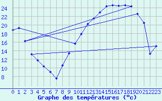 Courbe de tempratures pour Troyes (10)