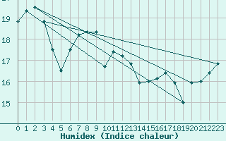 Courbe de l'humidex pour Johnstown Castle