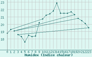 Courbe de l'humidex pour Solenzara - Base arienne (2B)