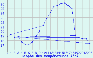 Courbe de tempratures pour Muehldorf