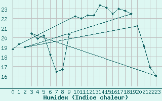 Courbe de l'humidex pour Biscarrosse (40)