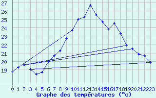 Courbe de tempratures pour Napf (Sw)