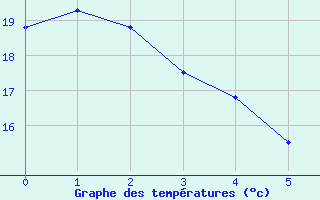 Courbe de tempratures pour El Arenosillo