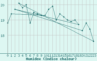 Courbe de l'humidex pour Boulogne (62)