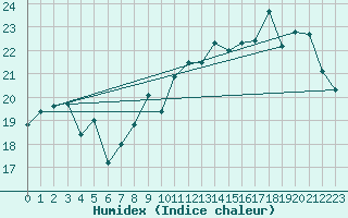 Courbe de l'humidex pour Corsept (44)