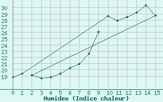 Courbe de l'humidex pour Goldberg