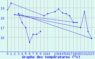 Courbe de tempratures pour Punta Galea