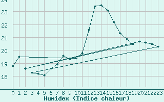 Courbe de l'humidex pour Ratece