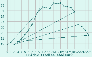Courbe de l'humidex pour Tjakaape