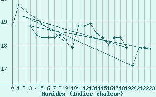 Courbe de l'humidex pour Aytr-Plage (17)