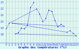 Courbe de tempratures pour Cap Sagro (2B)