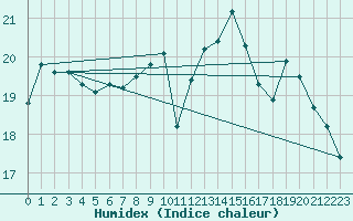 Courbe de l'humidex pour Dunkerque (59)