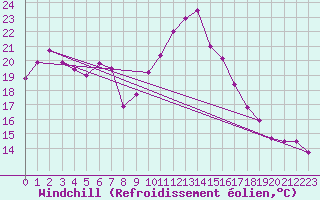 Courbe du refroidissement olien pour Cap Gris-Nez (62)