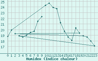 Courbe de l'humidex pour Chasseral (Sw)