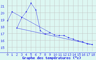 Courbe de tempratures pour Grafton Research