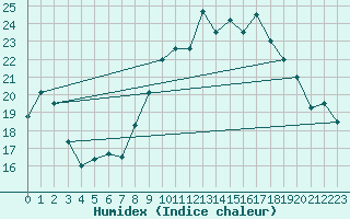 Courbe de l'humidex pour Ste (34)