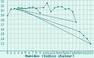 Courbe de l'humidex pour Biscarrosse (40)