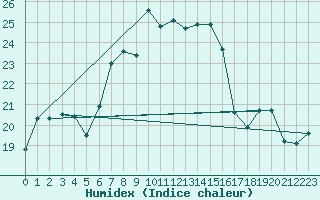 Courbe de l'humidex pour Terschelling Hoorn