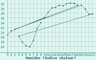 Courbe de l'humidex pour Colmar (68)