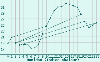 Courbe de l'humidex pour Portalegre