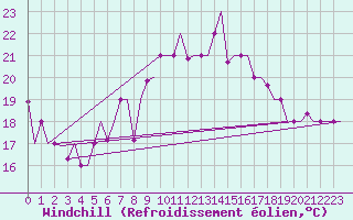 Courbe du refroidissement olien pour Tanger Aerodrome