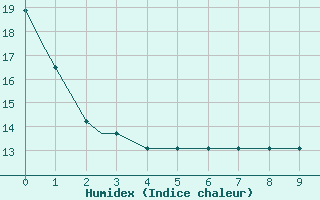 Courbe de l'humidex pour Quillayute, Quillayute State Airport