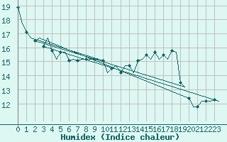 Courbe de l'humidex pour Grenchen