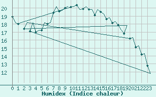 Courbe de l'humidex pour Duesseldorf