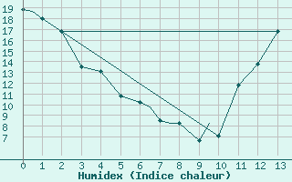 Courbe de l'humidex pour Peterborough Airport