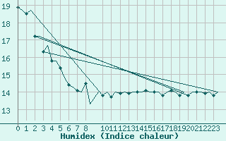 Courbe de l'humidex pour Platform P11-b Sea