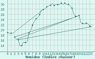 Courbe de l'humidex pour Ingolstadt