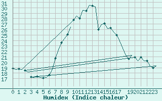 Courbe de l'humidex pour Oostende (Be)