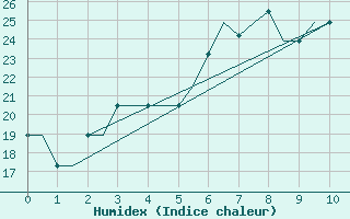 Courbe de l'humidex pour Alghero