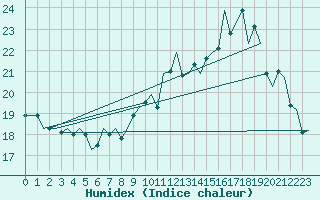 Courbe de l'humidex pour Muenster / Osnabrueck