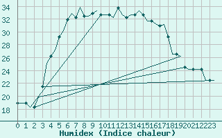 Courbe de l'humidex pour Boryspil