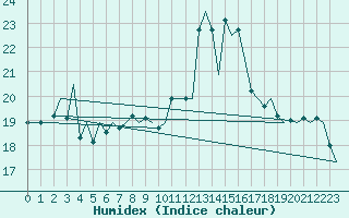 Courbe de l'humidex pour Asturias / Aviles