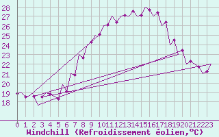 Courbe du refroidissement olien pour Srmellk International Airport