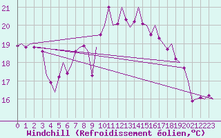Courbe du refroidissement olien pour Leeuwarden