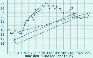 Courbe de l'humidex pour Istanbul / Ataturk