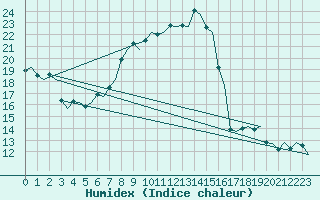 Courbe de l'humidex pour Genve (Sw)