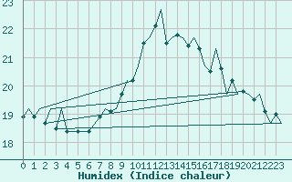 Courbe de l'humidex pour Gibraltar (UK)