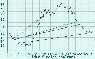 Courbe de l'humidex pour San Sebastian (Esp)