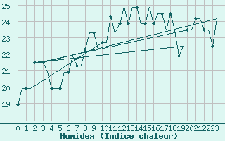 Courbe de l'humidex pour Halmstad Swedish Air Force Base