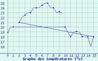 Courbe de tempratures pour Habarovsk