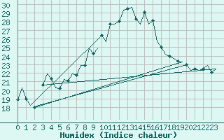 Courbe de l'humidex pour Luxembourg (Lux)