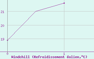 Courbe du refroidissement olien pour Geraldton
