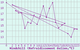 Courbe du refroidissement olien pour Tarifa