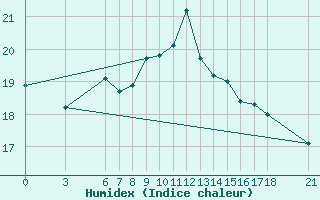 Courbe de l'humidex pour Iskenderun